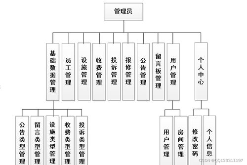 基于Java SSM框架的和諧小區(qū)物業(yè)管理系統(tǒng) 保潔服務(wù)模塊的設(shè)計與實現(xiàn)