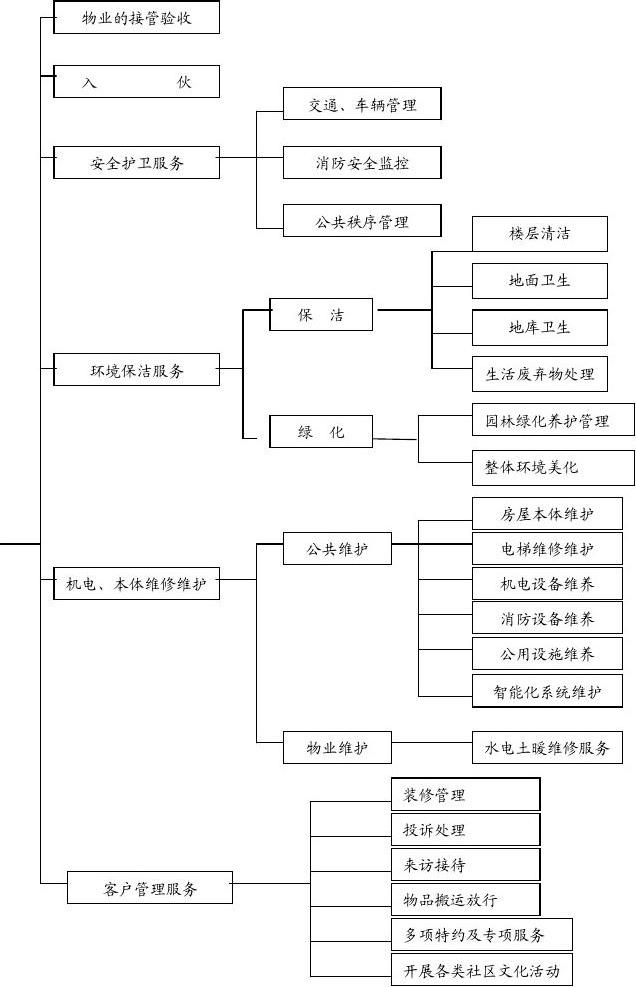日常物業(yè)管理服務(wù)流程圖 高效運營的核心路徑解析